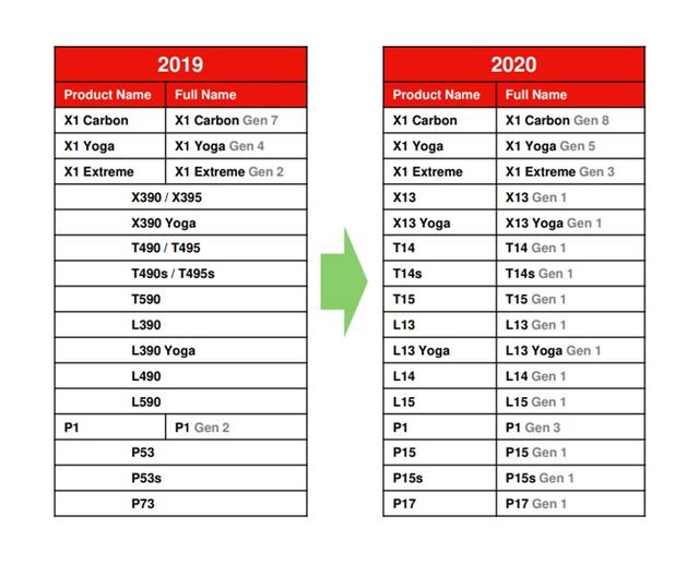 2020年ThinkPad命名简化：字母+尺寸+代数